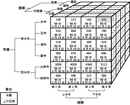 識別單一資料格的 Cube 圖表