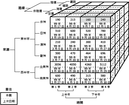 下半年成員的第三季和第四季資料格