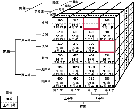 識別空白資料格的 Cube 圖表