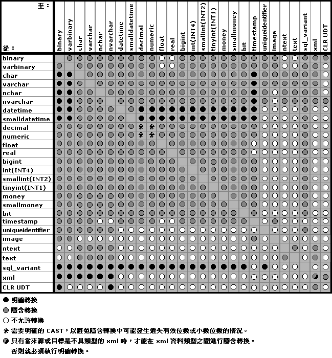 資料類型轉換資料表