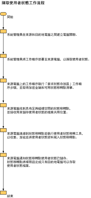 擷取使用者狀態的工作流程