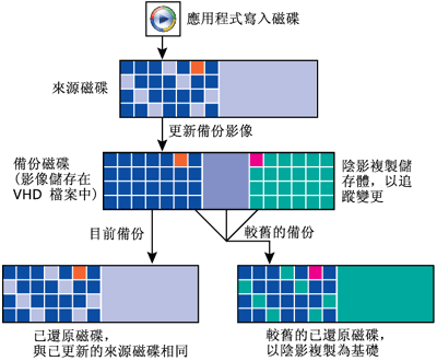 圖 3 資料如何在 Complete PC 備份及還原中移動。