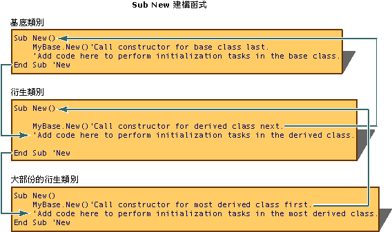 建構函式和繼承