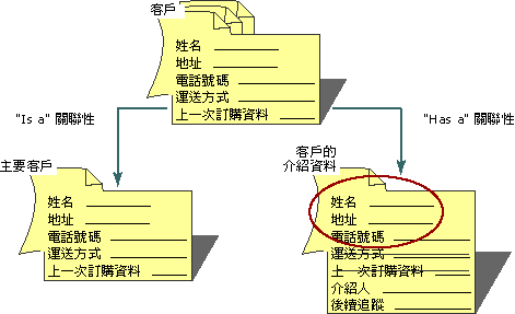 "Is a" 和 "Has a" 的關聯性