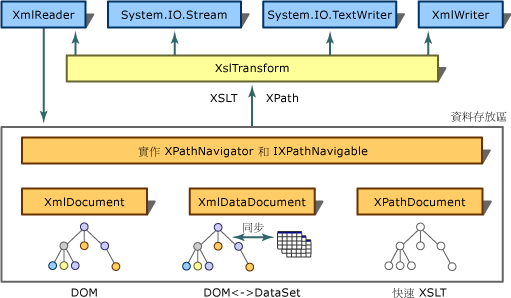 XSLT 轉換架構