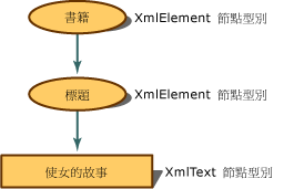 範例節點樹狀目錄