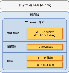 .NET Compact Framework 中 WCF 的訊息層