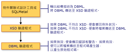 DBML 擷取器