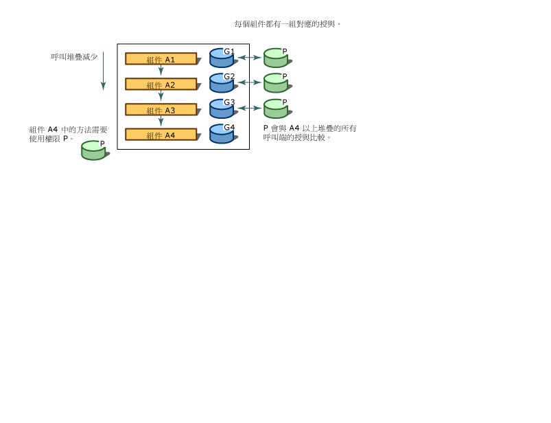 程式碼存取安全性