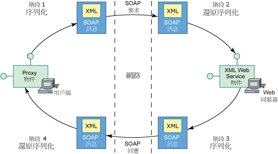 XML Web Service 存留期