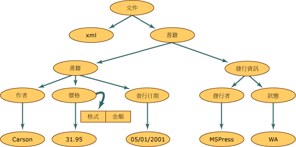 XML 文件結構