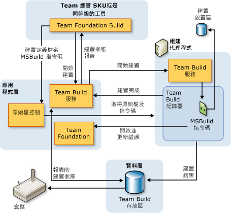 VS 大型組建架構概觀圖形