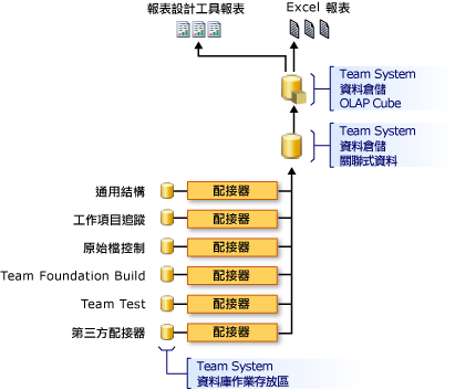 資料倉儲的高階架構