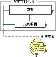 方案專案