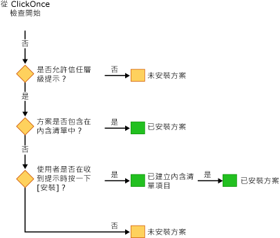 VSTO 安全性 - 使用安裝程式進行安裝