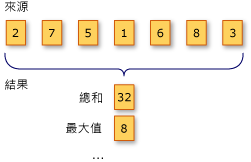 LINQ 彙總作業