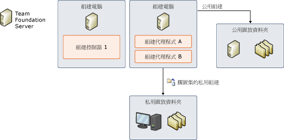 建置系統中的置放資料夾