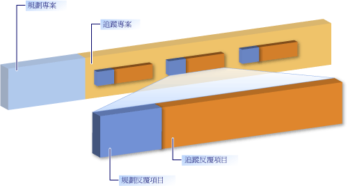 計劃和追蹤專案