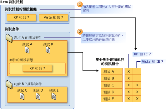 測試計劃中預設組態的概念