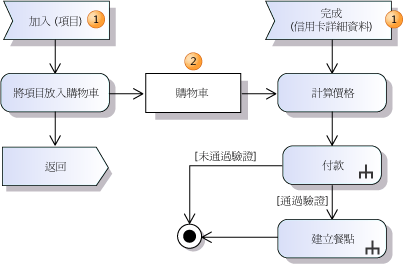 包含資料緩衝區的活動圖表