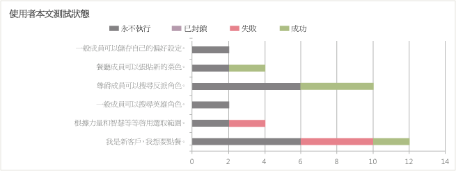 使用者本文測試狀態 Excel 報表