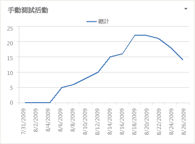 測試活動 Excel 報表