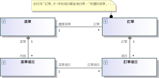 附加至 Order 類別之註解的規則。