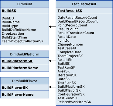 搭配各個 Build 維度資料表之測試結果的事實資料表