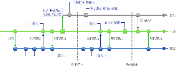 反向整合包含更新的分支