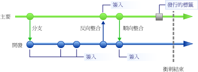 為分支加上標籤，以擷取程式碼的快照