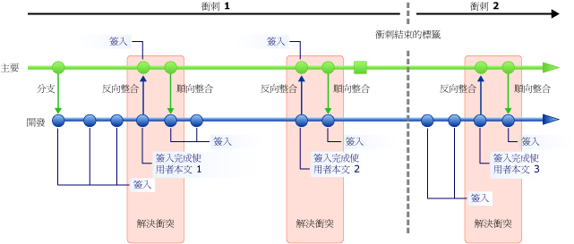 橫跨兩個衝刺的分支