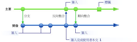 簽入完成使用者本文