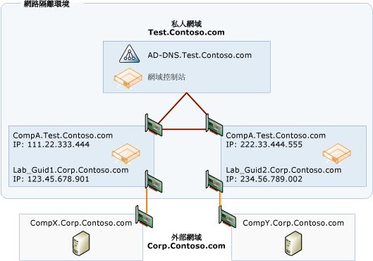 使用網路隔離的環境