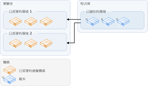 從預存環境部署環境