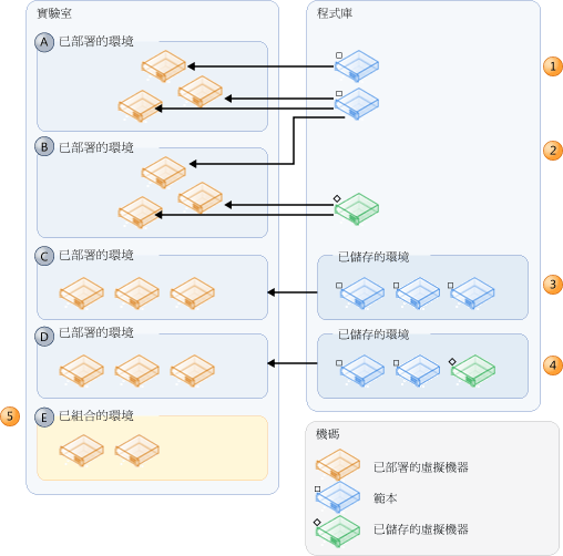 部署的虛擬環境來源