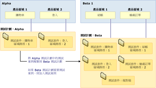 以功能為基礎的測試套件指引