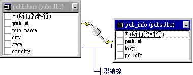 查詢發行者的 PubInfo 聯結線