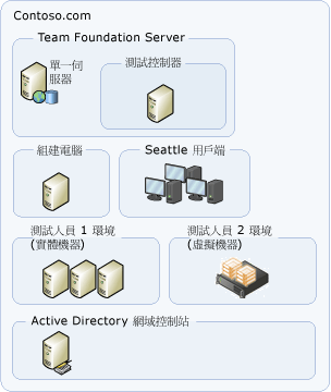 簡單的 VSTS 拓撲