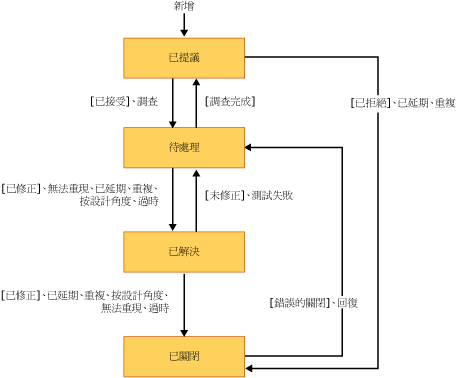 CMMI Bug 狀態圖表或工作流程