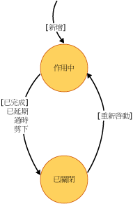 工作狀態圖表