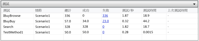 測試資料表