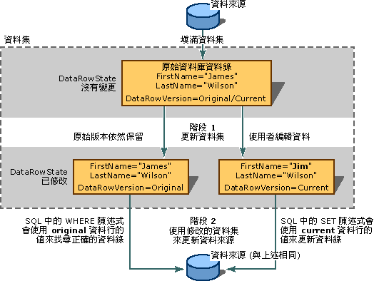 Visual Basic 資料集更新