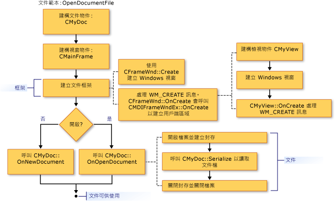 框架視窗建立順序