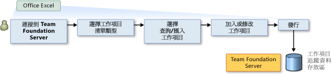 加入、修改或發行工作項目