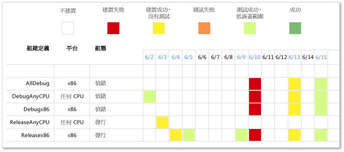 組建成功率報表範例