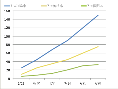 狀況不良的 Bug 趨勢報表版本