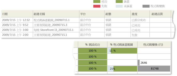 組建摘要報表範例