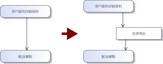 物件節點，可顯示動作之間傳送的資料