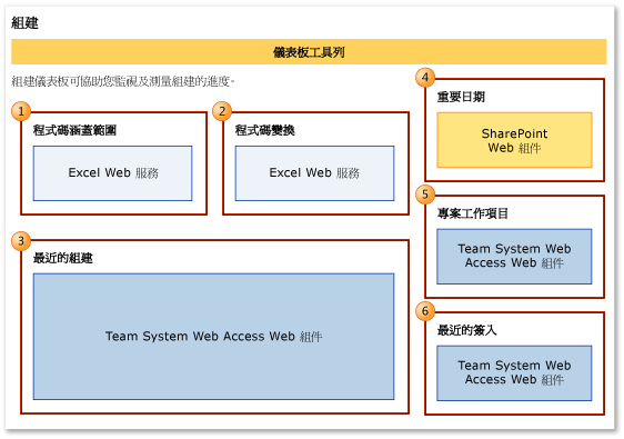 組建品質儀表板