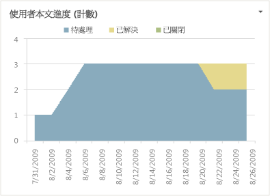 使用者劇本報表範例